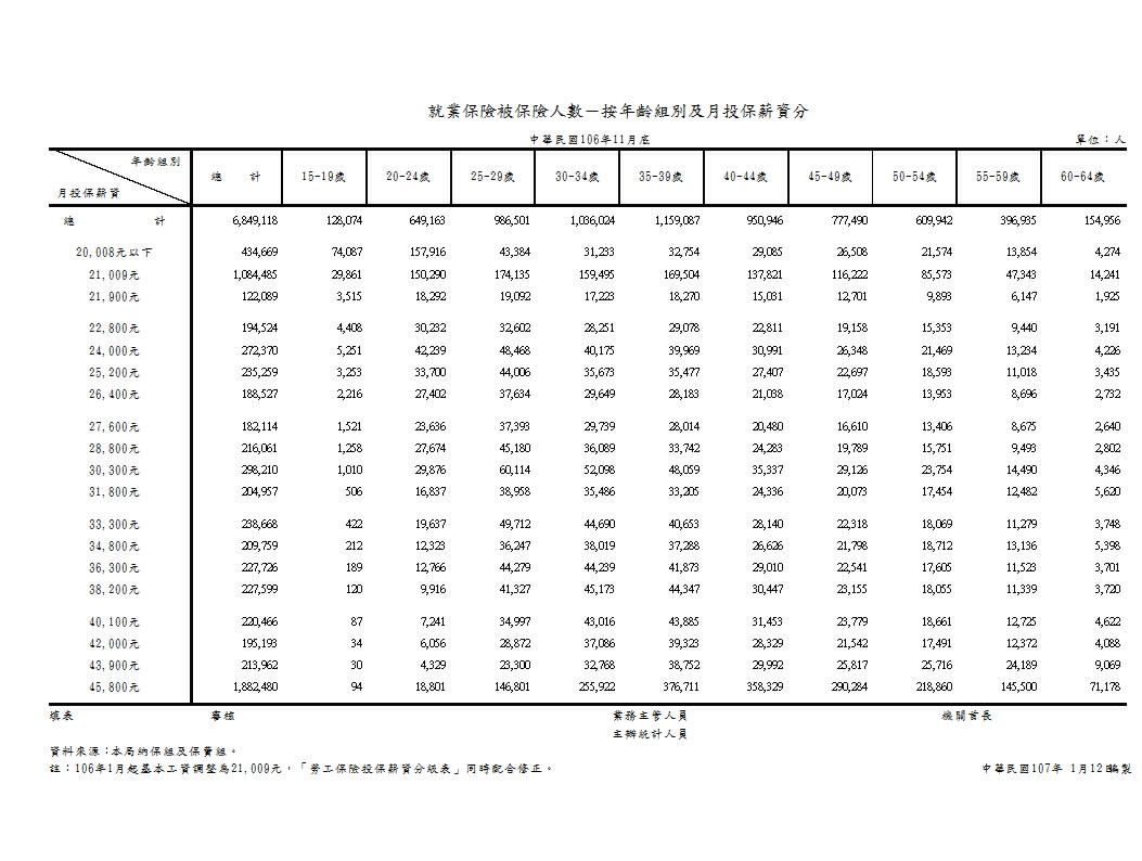 就業保險被保險人數－按年齡組別、月投保薪資及性別分第1頁圖表